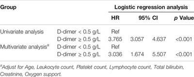 D-Dimer as a Prognostic Indicator in Critically Ill Patients Hospitalized With COVID-19 in Leishenshan Hospital, Wuhan, China